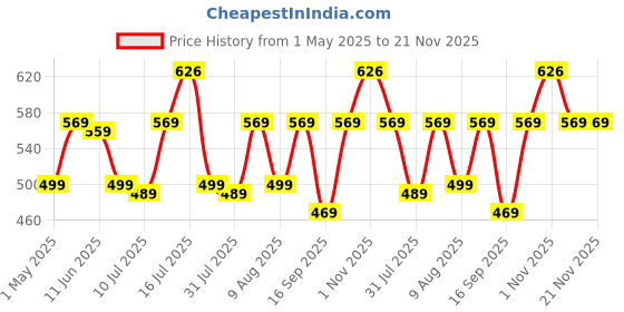 amazon.in hanumex Hanumex® 8x12 Ft. Pro Green Screen Backdrop: Wrinkle-Free Fabric, Rod Pocket for Photo Studio, Live Stream, YouTube, VFX & More hanumex Price History Graph from 1 May 2025 to 21 Nov 2025