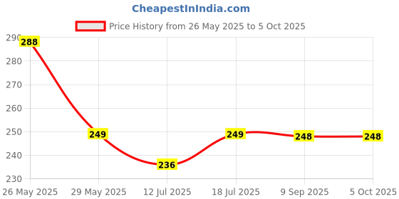 amazon.in hanumex HANUMEX® COB Small Flashlight: 800 Lumens Rechargeable Mini Keychain Light with 4 Modes, Folding Bracket, Bottle Opener, and Magnetic Base - The Ultimate Camping and Hiking Companion hanumex Price History Graph from 26 May 2025 to 5 Oct 2025