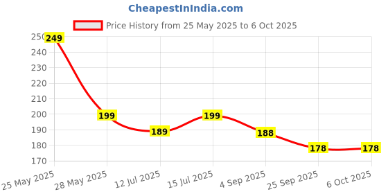 amazon.in hanumex Hanumex® Cold Shoe Mount Adapter Bracket: Versatile Hot Shoe with 1/4" Thread for Camera Cage, Flash, LED Monitor - Sturdy & Reliable! hanumex Price History Graph from 25 May 2025 to 6 Oct 2025