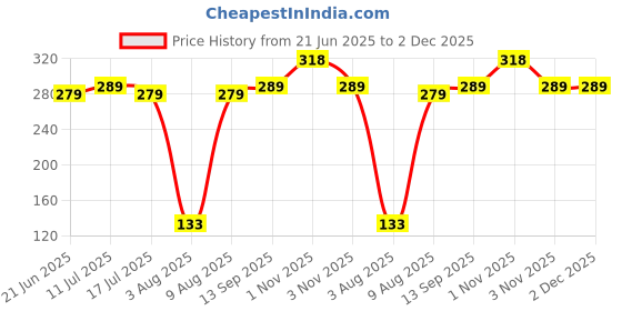 amazon.in hanumex Hanumex® Combo of Flash Diffuser Light Softbox and Flash Reflector Card Bounce Diffuser Elastic - Elevate Your Photography with This Complete Lighting Solution (Softbox & Flash Card Combo) hanumex Price History Graph from 21 Jun 2025 to 1 Dec 2025