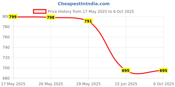 amazon.in hanumex Hanumex® EW-88C Lens Hood for Canon EF 24-70mm f/2.8L II USM hanumex Price History Graph from 17 May 2025 to 6 Oct 2025