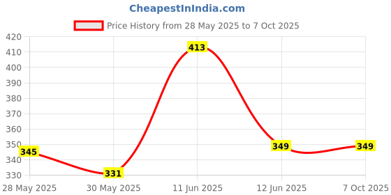 amazon.in hanumex Hanumex® Magnetic Dome Diffuser for Godox Z1 Round Head Speedlite | Easy Snap-On Flash Modifier for Z1-S, Z1-N, Z1-C & M12 | Perfectly Designed Dome Light for Soft, Even Lighting in Photography hanumex Price History Graph from 28 May 2025 to 7 Oct 2025