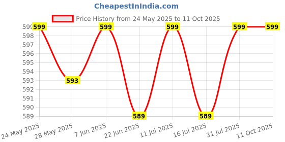 amazon.in hanumex Hanumex® Octagun Photography Mini Softbox Flash Softbox Diffuser Camera Photo Foldable Soft Box Flash for Canon Nikon Sony Speed Light (Octacore Flash Soft Box) hanumex Price History Graph from 24 May 2025 to 11 Oct 2025