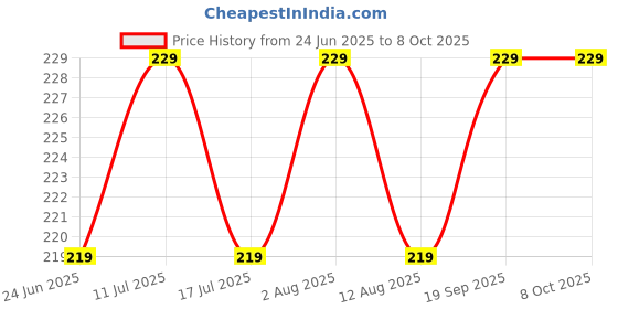 amazon.in hanumex Hanumex® Omni Flash Bounce Diffuser Reflector - Perfect for Nikon, Canon, and Vivitar Flashes - On Camera or Off Camera Flash Gun Accessory - Universal Compatibility (White_OmBounce) hanumex Price History Graph from 24 Jun 2025 to 7 Oct 2025
