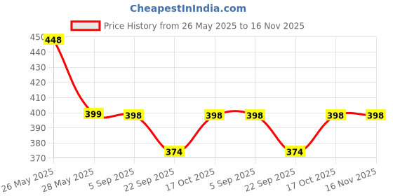 amazon.in hanumex Hanumex® Professional S1 Umbrella Bracket Heavy Duty Light Weight - Dual Flash Light Stand 2 Umbrella Holder B Bracket Speedlight Holder : Enhance Your Studio Lighting Setup hanumex Price History Graph from 26 May 2025 to 16 Nov 2025