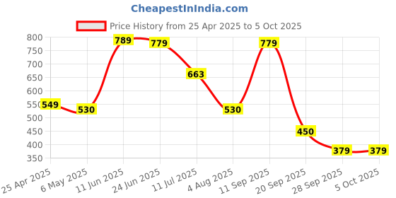 amazon.in hanumex Hanumex® S-Type Flash Bracket: Ultimate Holder for Speedlite, Snoot, and Softbox Brilliance! hanumex Price History Graph from 25 Apr 2025 to 5 Oct 2025