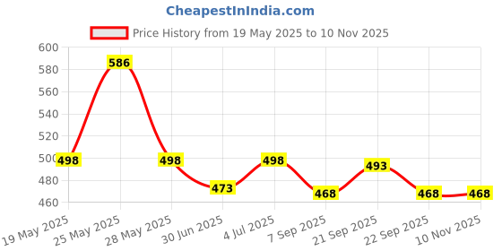 amazon.in Hanumex Inclinometer Protractor Tilt Level Meter Angle Finder Clinometer with Magnetic Base (100 mm) Price History Graph from 19 May 2025 to 9 Nov 2025