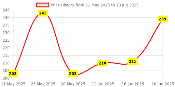amazon.in Hanumex Mini Flash Diffuser Card, Silver White Reflector for DSLR Camera Photography Price History Graph from 11 May 2025 to 18 Jun 2025