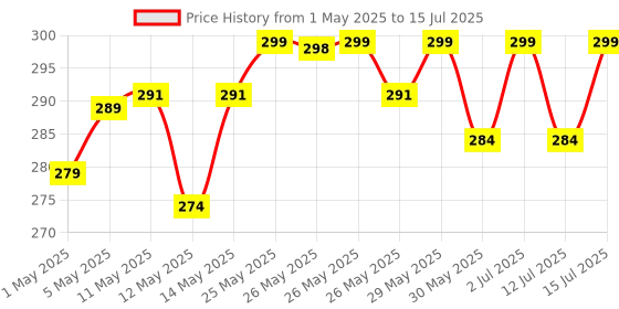 amazon.in Hanumex Premium High-Speed 12V DC Brushed Motor with Low Noise & High Torque – Durable Alloy Steel Construction for Powerful Performance in DIY Projects, Robotics, and Engineering Applications hanumex Price History Graph from 1 May 2025 to 15 Jul 2025