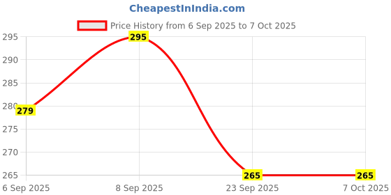 amazon.in Hanumex Step-Up Ring Adapter, 58mm to 77mm, Metal Build for DSLR Camera Lenses Price History Graph from 6 Sep 2025 to 6 Oct 2025