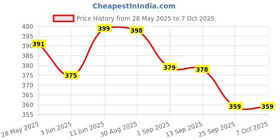 amazon.in Hanumex V-Shape Triple Hot Shoe Adapter Bracket – Universal Tri Mount Camera Accessory for DSLR & Mirrorless Cameras – Perfect for Mounting Flash, Microphone, LED Video Light, and Other Accessories hanumex Price History Graph from 28 May 2025 to 6 Oct 2025