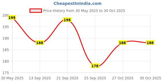 amazon.in HANUMEX® 1/4" Adapter Screw for Camera SLR/DSLR Sling Strap - Compatible with FastenR3 (Pack of 1) Price History Graph from 30 May 2025 to 27 Oct 2025
