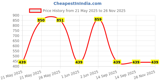 amazon.in hanumex Hanumex® 40.5mm Lens Hood for Sony Cameras - Compatible with Sony ZV-E10, Alpha A5000, A5100, A6000, A6300, A6400, A6500, NEX-5TL, NEX-6, Alpha A7c,Fits 16-50mm and 28-60mm Lenses. hanumex Price History Graph from 21 May 2025 to 26 Nov 2025