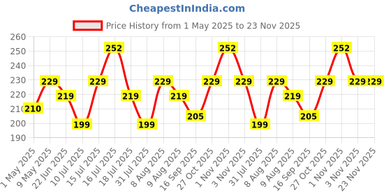 amazon.in Hanumex® 58mm Lens Cover Cap - Precision Fit for Canon EF-S 18-55mm, 90D, 200DII, SL3 kit, and EF 50mm f/1.4 Lenses - Dust and Scratch Protection, Secure Camera Lens Cap for Canon(58 MM Lens Cap) Price History Graph from 1 May 2025 to 23 Nov 2025