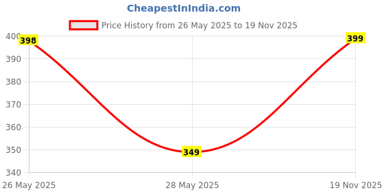 amazon.in Hanumex® 77mm Lens Cap – Compatible with Canon EOS R, RP & RF Lenses (RF 24-105mm f/4L, RF 50mm f/1.2L) – Secure Fit & Durable Protection Price History Graph from 26 May 2025 to 19 Nov 2025