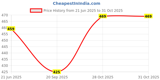 amazon.in Hanumex® 8 x 10.5 FT Navy Blue Color LEKERA Cloth Backdrop Photo Light Studio Photography Background- Color-Navy Blue Price History Graph from 21 Jun 2025 to 31 Oct 2025