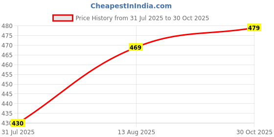 amazon.in Hanumex® 8x10 Feet Black Backdrop - Premium Lycra Cloth for Photography, Video, and Event Decoration Price History Graph from 31 Jul 2025 to 30 Oct 2025