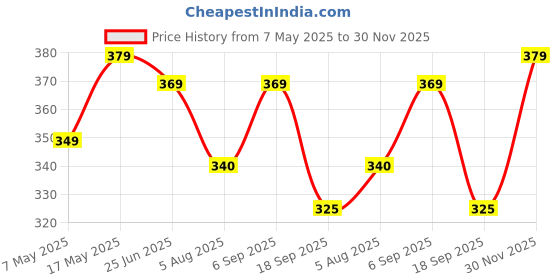 amazon.in Hanumex® 8x10 Green Screen Backdrop for Photography, Chromakey Virtual Screen Background Sheet for Content Creator, Zoom Meeting, Cloth Fabric Curtain for Party Décor (Green 8x10) Price History Graph from 7 May 2025 to 30 Nov 2025