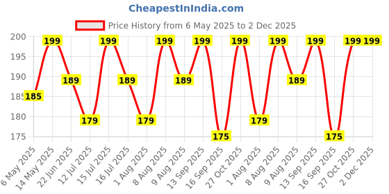 amazon.in Hanumex® Camera Lens Cap 52mm for Nikon Lens Cap for AF-S DX Nikkor 35 mm f 1.8G Prime Lens Nikon DX Nikkor 18-55 mm f 3.5-5.6G VR AF-S Lens Replaces LC-52 Price History Graph from 6 May 2025 to 1 Dec 2025