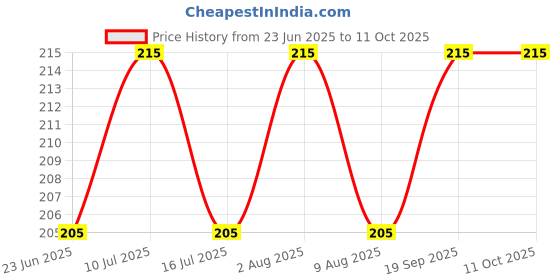 amazon.in HANUMEX® Cold Shoe Mount Adapter Bracket: Versatile Hot Shoe with 1/4" Thread for Camera Cage, Flash, LED Monitor : Sturdy & Reliable Price History Graph from 23 Jun 2025 to 11 Oct 2025