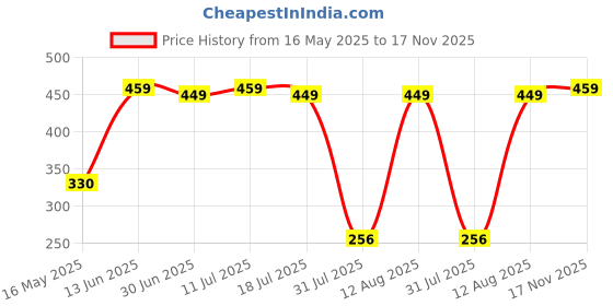 amazon.in Hanumex® EW52 Metal Lens Hood Shade for Canon RF 35mm f1.8 Macro is STM Lens - Precision-Crafted Metal Hood for RF 35mm f1.8 Lens - The Ultimate EW52 Replacement Lens Hood Solution. Price History Graph from 16 May 2025 to 17 Nov 2025