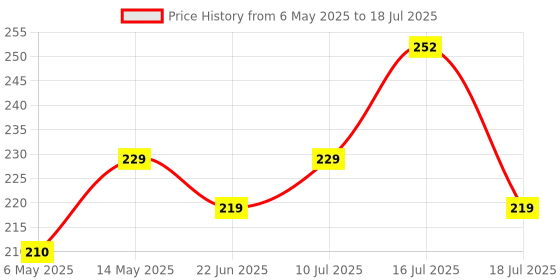 amazon.in Hanumex® Flash Diffuser Light Softbox Flash Bounce Reflector Soft Light Box Elastic Large Big Size Universal Collapsible Studio Flash Diffuser for DSLR Cameras Flash.(Squre Flash SoftBox) Price History Graph from 6 May 2025 to 16 Jul 2025