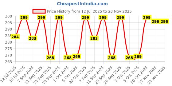 amazon.in Hanumex® HB-90A 62mm Lens Hood for Nikon DSLR Cameras – Anti-Glare, Anti-Flare Protection for Superior Image Quality & Professional Photography Results Price History Graph from 12 Jul 2025 to 23 Nov 2025