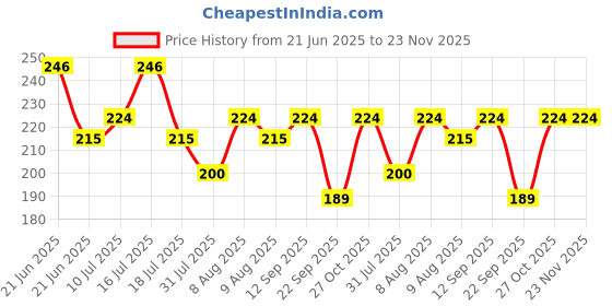 amazon.in Hanumex® HB-N106 Bayonet Lens Hood for Nikon 18-55mm AF-P & 18-55mm f/3.5-5.6G VR AF-P DX Lens, 55mm Thread, in Sleek Black – Improve Your Photography with This Protective Lens Hood Price History Graph from 21 Jun 2025 to 22 Nov 2025