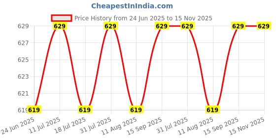 amazon.in Hanumex® HB90 A 62mm Lens Hood, Compatible with Nikon DSLR Cameras, Prevents Glare and Flare for Enhanced Image Quality and Professional Results Price History Graph from 24 Jun 2025 to 15 Nov 2025