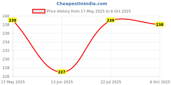 amazon.in Hanumex® High-Speed Steel Drill Bit Set 13 Pieces Drill Bits Set for Wood Malleable Iron Aluminium Plastic Etc. Price History Graph from 17 May 2025 to 6 Oct 2025