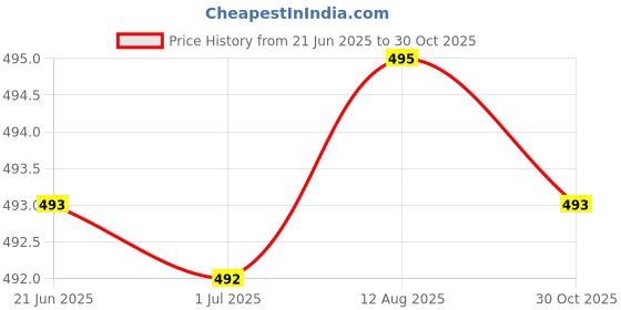 amazon.in Hanumex® M42 Body Cap and Lens Rear Cap Cover Set for Leica M42-42mm Lens & DSLR Cameras Price History Graph from 21 Jun 2025 to 30 Oct 2025