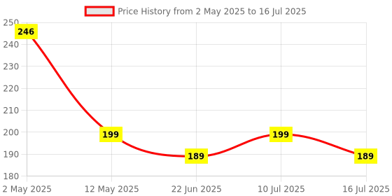 amazon.in Hanumex® Mini Silver White Flash Bounce Card: The Ultimate DSLR Camera Flash Diffuser and Reflector for Creative, Fun, and Professional Shots: Enhance Your Photography(Fun Shape Flash Card) Price History Graph from 2 May 2025 to 16 Jul 2025
