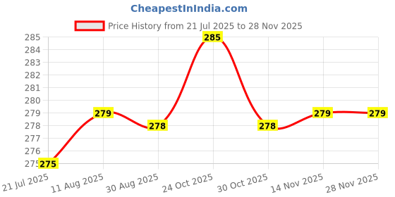 amazon.in Hanumex® Mushroom Plug Patch Uniplug 9W 2 Pcs 6W 2 Pcs Set of 4 Pcs Uniseal Tubeless Tire Tyre Puncture Repair Patches Tubeless Tyre Puncture Repair Kit Price History Graph from 21 Jul 2025 to 26 Nov 2025