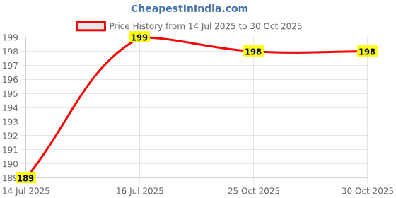 amazon.in Hanumex® Nail Clipper for Men, Women & Kids - Standard Size, 1 Piece Price History Graph from 14 Jul 2025 to 30 Oct 2025