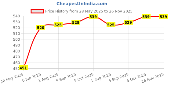 amazon.in Hanumex® Portable Compact Mini Travelling Vaporizer Cum Steamer - Handheld Personal Steam Inhaler for Respiratory Relief, Skin Care, and Wellness, Lightweight and Easy to use. Price History Graph from 28 May 2025 to 25 Nov 2025