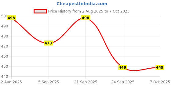 amazon.in Hanumex® Rotatable Swivel Bracket: Unleash Creative Brilliance with Dual Cold Shoe Compatibility, LED Video Light Integration, DSLR Camera Hot Shoe Mount Adapter, and Precision Angle Adjustability Price History Graph from 2 Aug 2025 to 6 Oct 2025