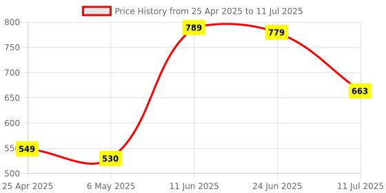amazon.in hanumex Hanumex® S-Type Flash Bracket: Ultimate Holder for Speedlite, Snoot, and Softbox Brilliance! hanumex Price History Graph from 25 Apr 2025 to 11 Jul 2025