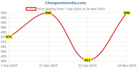 amazon.in HANUMEX® SWAT Multifunction Rechargeable LED 50W Flashlight Torch with LUXEON 3 Watt LED Bulb + AC Adaptor + 12V DC Car Charger + Rechargeable Battery Price History Graph from 7 Sep 2025 to 24 Nov 2025
