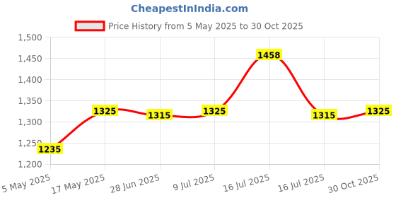 amazon.in Hanumex® U Rig Pro Phone Video Stabilizer Filmmaking Case Smartphone Video Rig Grip Tripod Mount for Video Maker Filmmaker Videographer Compatible for iPhone Xs XS Max XR iPhone X 8 Plus Samsung Price History Graph from 5 May 2025 to 30 Oct 2025