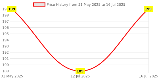 amazon.in Hanumex® Universal Cloth Flash Diffuser Cap - Soft Mini Bounce Diffuser for On/Off Camera Flash Guns Price History Graph from 31 May 2025 to 16 Jul 2025
