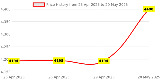 amazon.in Hanutech 24 Port LC/PC Fully Pigtail Loaded, Fiber Patch Panel/Fiber Distribution Box, Sliding Rack Mounted Cabinate for Broadband, Internet Solution Price History Graph from 25 Apr 2025 to 20 May 2025