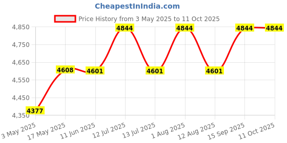 amazon.in Hanutech 8 Port Ethernet to Optical Fiber Media Converter10/100/1000Mbps (8GE*RJ45 Port+2GE*Fx Port 1310nm &1550nm), 5v Networking Switch 20KM- 1 Year Warranty hanutech Price History Graph from 3 May 2025 to 10 Oct 2025