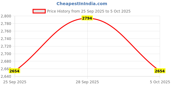 amazon.in Hanutech 8 Port Poe Switch| Poe Switch 8 Port 10/100Mbps+2 Port RJ45 UplinkS 1000Mbps For CCTV Networking IP Cameras NVR- 1 Year Warranty Price History Graph from 25 Sep 2025 to 5 Oct 2025