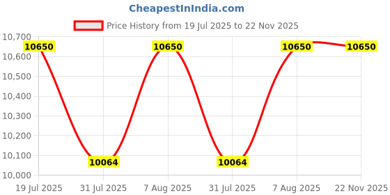 amazon.in hanutech Ai Featured Unmanaged PoE Switch 16 Port Gigabit | 16*10/100/1000Mbps PoE + 2*1000Mbps RJ45 Uplinks Ports + 1*1G SFP Slot for CCTV Survillience Network Switch- 1 Year Warranty hanutech Price History Graph from 19 Jul 2025 to 22 Nov 2025