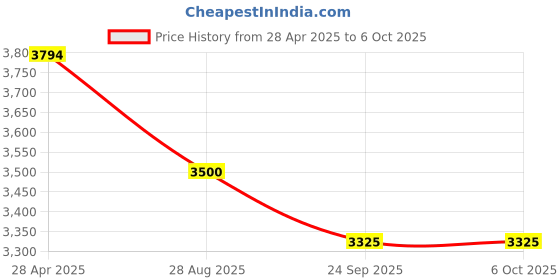 amazon.in Hanutech Ai Featured Unmanaged PoE Switch 4 Port Gigabit- 10/100/1000Mbps 4 Port PoE+1GE RJ45 Uplink+2 SFP Port 1.25G without Transceivers 65W PoE for CCTV Networking Projects- 1 Year Warranty Price History Graph from 28 Apr 2025 to 6 Oct 2025
