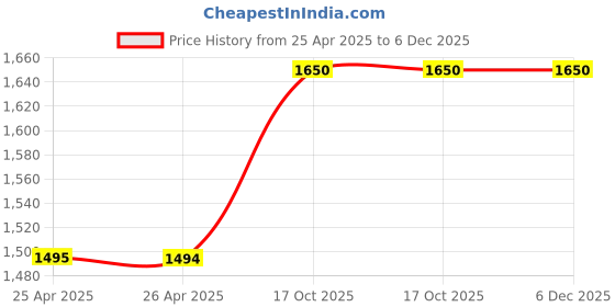 amazon.in hanutech Ethernet To Fiber Media Converter 10/100/1000Mbps, Single Mode Dual Fiber Gigabit Transceiver, 10/100/1000Mbps SMSF Up to 20KM hanutech Price History Graph from 25 Apr 2025 to 6 Dec 2025