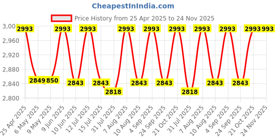 amazon.in hanutech Fast Ethernet to Fiber Media Converter 10/100Mbps (2xRJ45 Port + 6xSC Port 3A3B) SMSF 20KM hanutech Price History Graph from 25 Apr 2025 to 24 Nov 2025