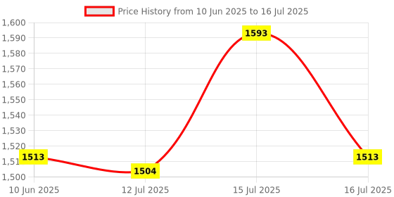 amazon.in Hanutech Fast Ethernet To Fiber Media Converter, Single-Mode 10/100Base-TX to 100Base-FX, RJ45 To SC, Fiber Transceiver Up to 25KM (1 Pair) hanutech Price History Graph from 10 Jun 2025 to 16 Jul 2025