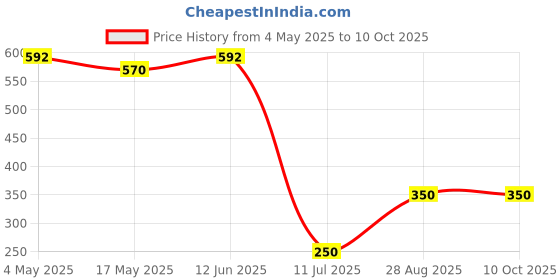 amazon.in Hanutech FTTH Mini Fiber Optic junction box Fiber Distribution Box 2 Cores Face Plate Wall Mount Termination Box Slide Box (Pack of 2) Price History Graph from 4 May 2025 to 10 Oct 2025