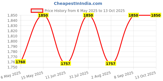 amazon.in hanutech Gigabit PoE Extender/Splitter Over Cat6 or Better Unshielded Network Cable Upto 100M for 2 Cameras (No Additional Power Required) hanutech Price History Graph from 6 May 2025 to 13 Oct 2025
